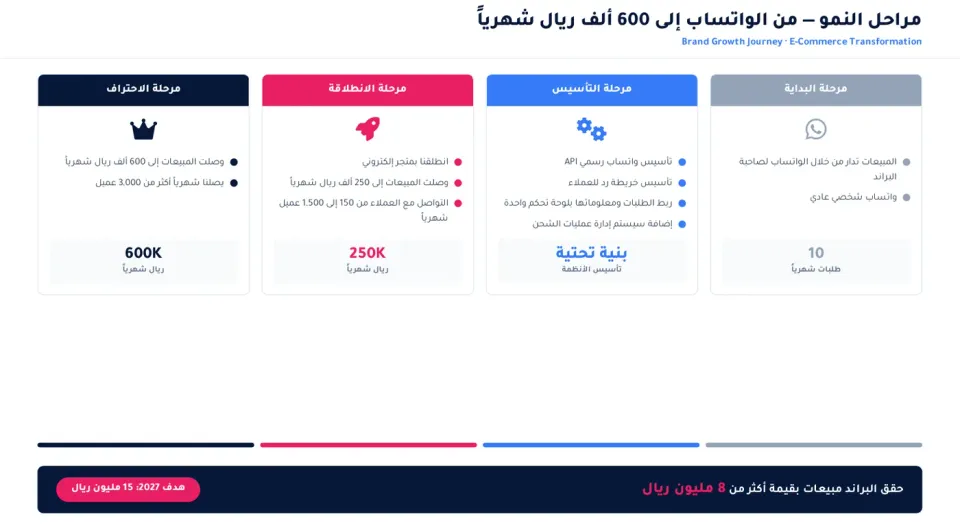مراحل النمو: من الواتساب إلى 600 ألف ريال شهريًا