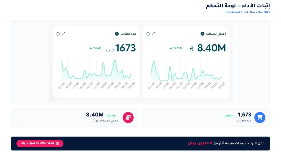 لوحة التحكم: 8.40 مليون ريال مبيعات و1,673 طلبًا (نوفمبر – ديسمبر 2025)