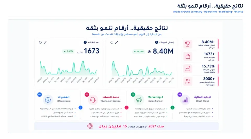 ملخص النمو: العمليات وخدمة العملاء والتسويق والإدارة المالية