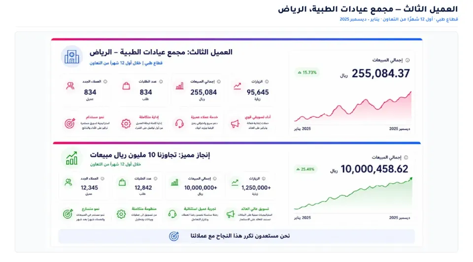 Performance dashboards for the first 12 months (Jan – Dec 2025)