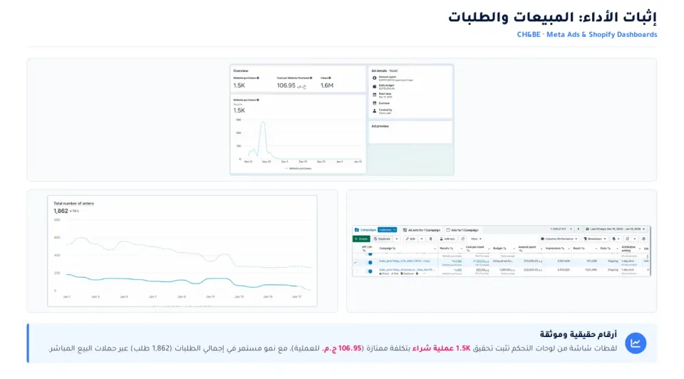 Meta Ads and Shopify dashboards: 1.5K purchases at EGP 106.95 each
