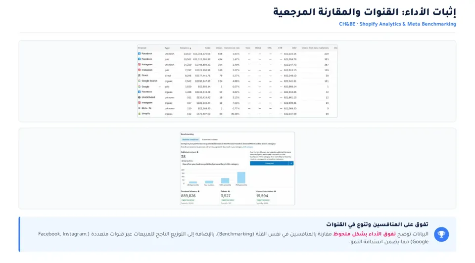 Sales by channel and competitor benchmarking