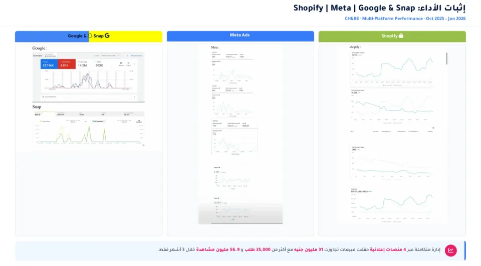 Multi-platform performance: Shopify, Meta, Google and Snapchat (Oct 2025 – Jan 2026)