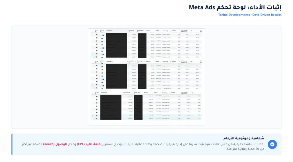 لوحة Meta Ads: استقرار تكلفة العميل المحتمل عبر أكثر من 20 حملة متزامنة