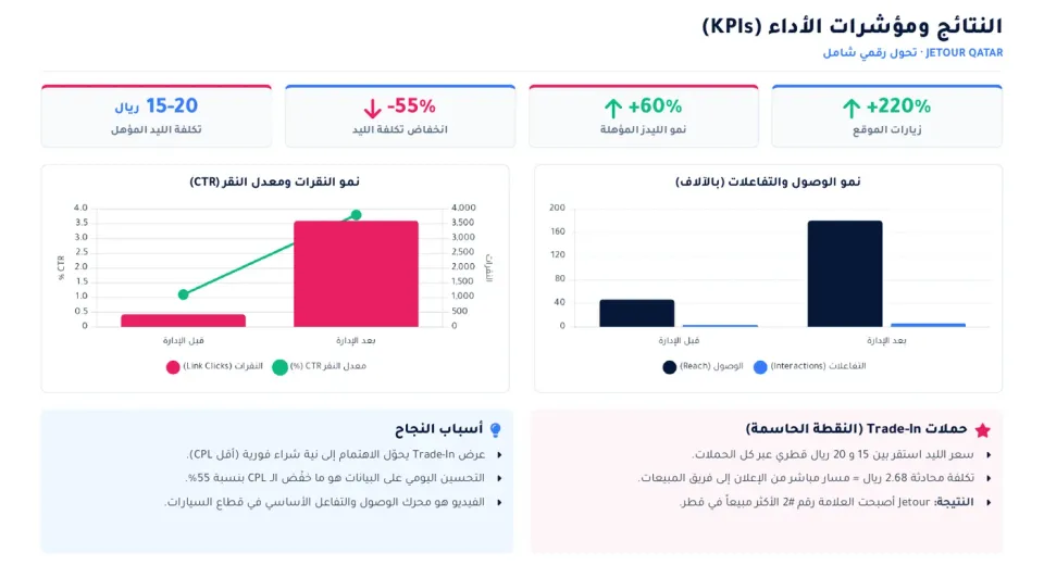 النتائج ومؤشرات الأداء: نمو الوصول والنقرات ومعدل النقر