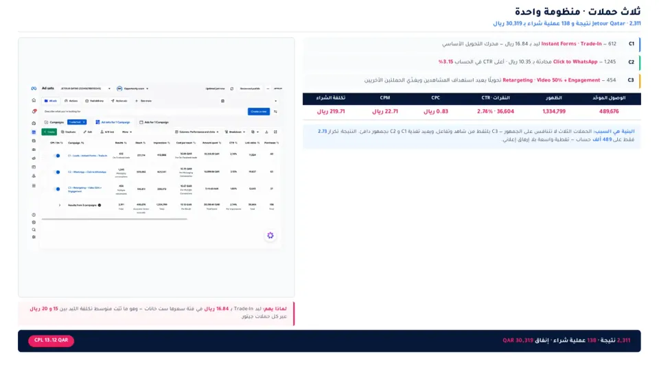 ثلاث حملات في منظومة واحدة: 2,311 نتيجة و138 عملية شراء
