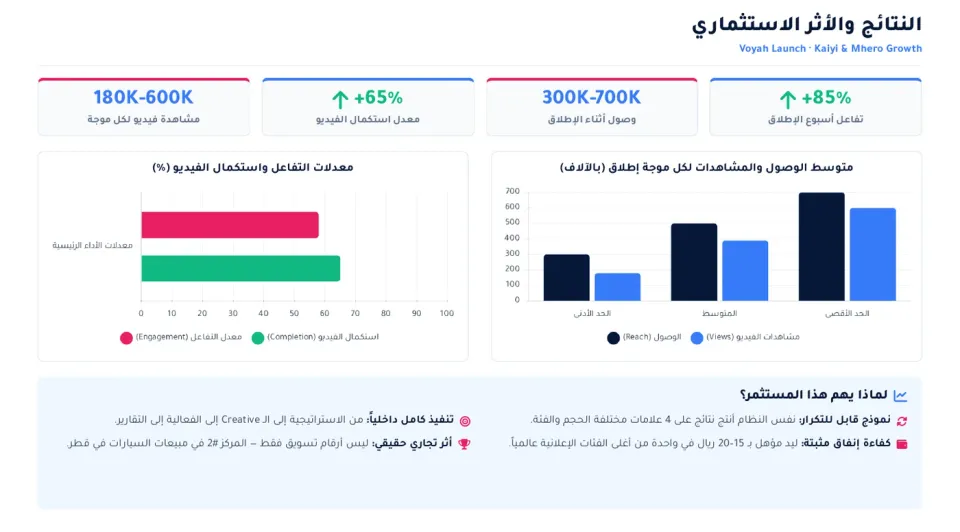 النتائج والأثر: الوصول والمشاهدات ومعدلات الإكمال لكل موجة إطلاق
