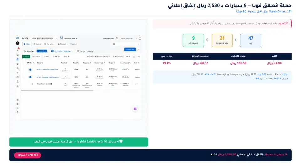حملة إطلاق Voyah: 47 عميلًا محتملًا ← 21 تجربة قيادة ← 9 سيارات